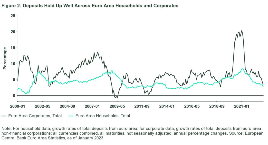 Deposits hold up well across Euro area households and corporates