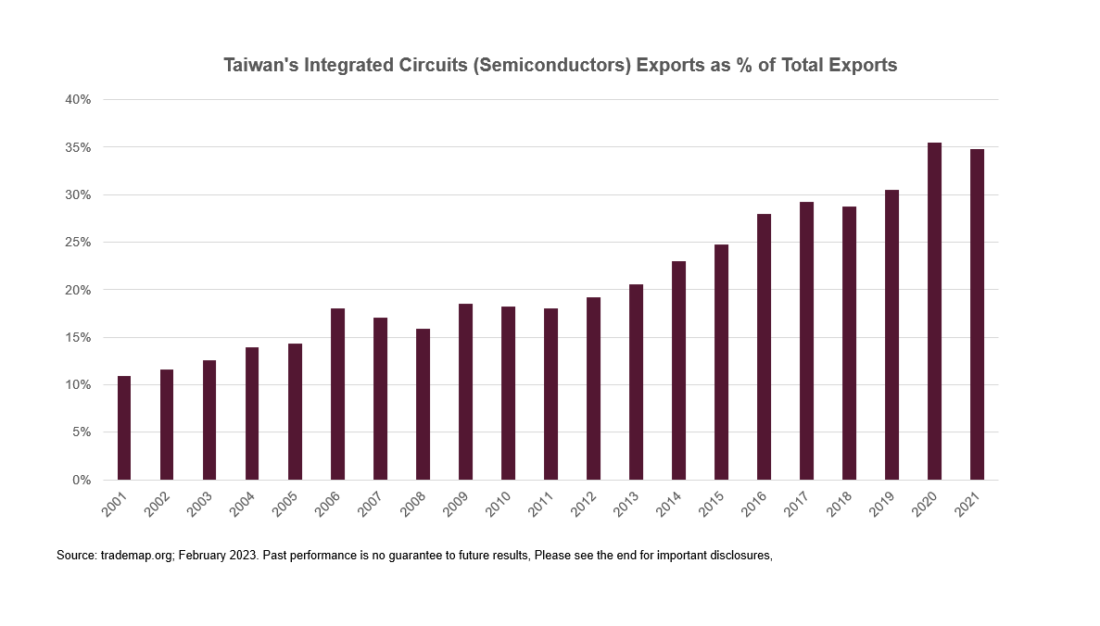 Taiwan's integrated circuits exports as % of total exports