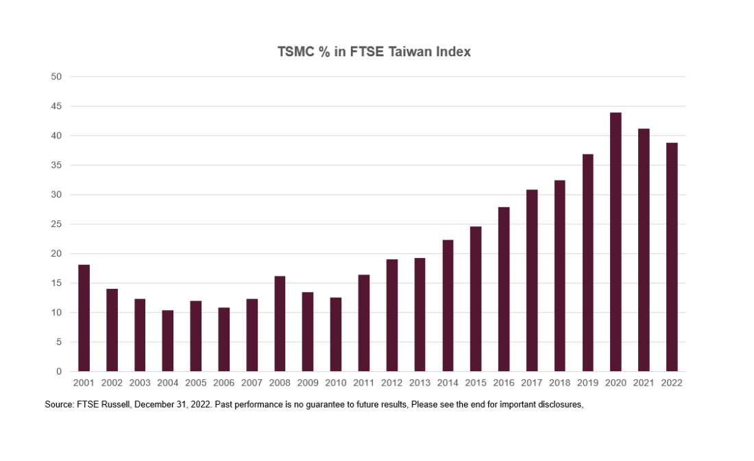 TSMC % in FTSE Taiwan Index