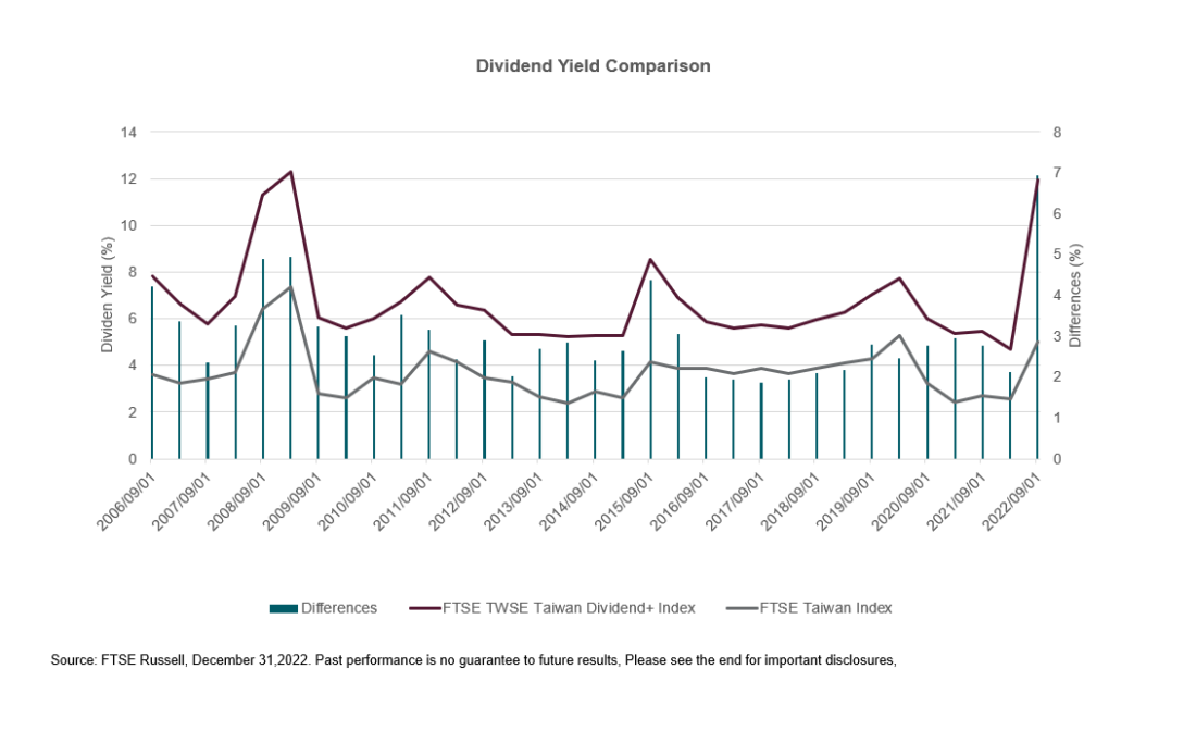 Dividend Yield Comparison