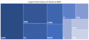 IBKR’s Hottest Shorts as of 03/09/2023