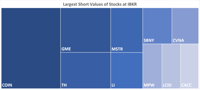 IBKR’s Hottest Shorts as of 03/16/2023