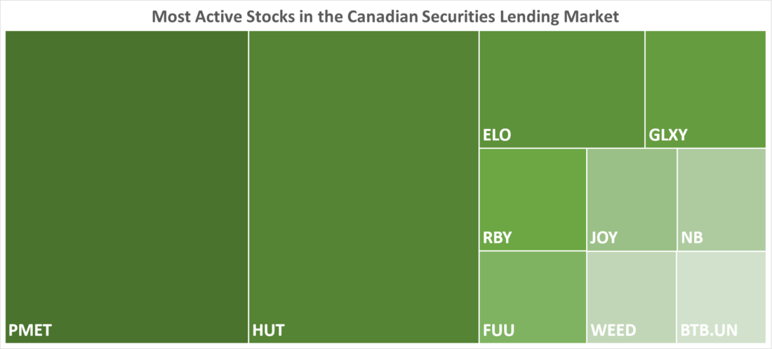 most active stocks in the Canadian Securities Lending Market