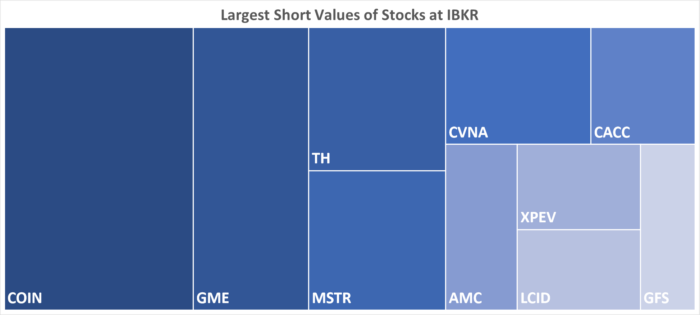 IBKR’s Hottest Shorts as of 03/02/2023