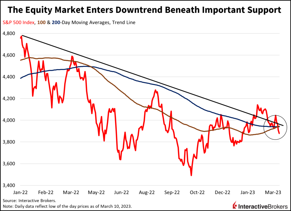The Equity Market Enters Downtrend Beneath Important Support Before Recovering