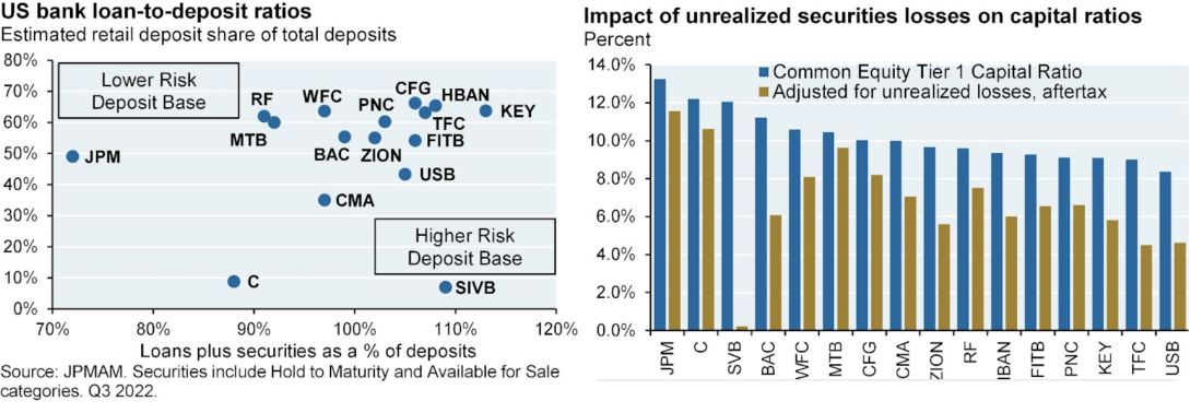 KEY: Significant Unrealized Losses on its Assets, But Lower Rates Today Help