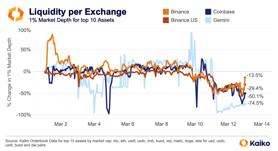 Liquidity per Exchange