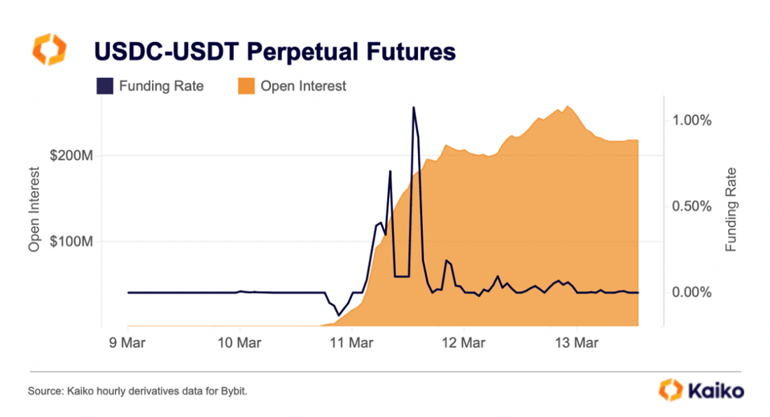 USDC-USDT Perpetual Futures
