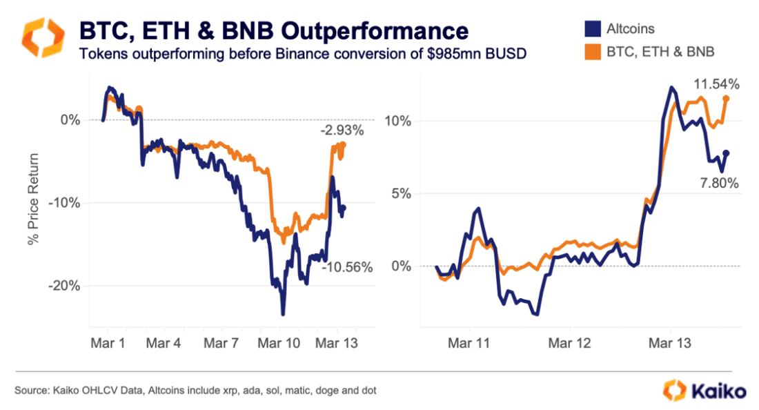 BTC, ETH & BNB Outperformance