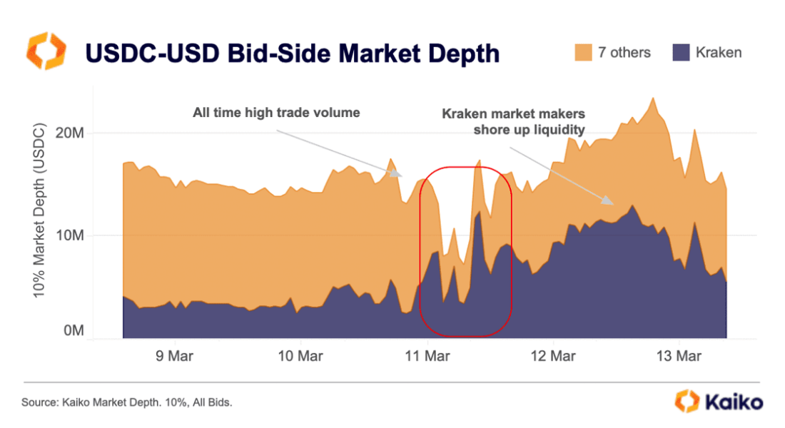 USDC-USD Bid-Side Market Depth
