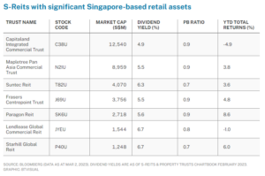 REIT Watch – Retail S-REITs’ Metrics Surpass Pre-Covid; Poised To Benefit From Tourism Boost