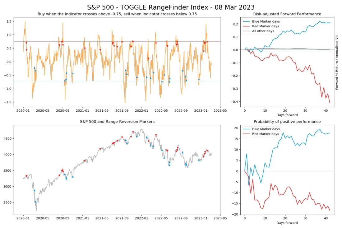 S&p 500 - TOGGLE RangeFinder Index