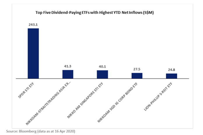 Top five dividend paying ETFs SGX