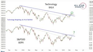 Chart Advisor: Stocks Slip as the Dollar Slides