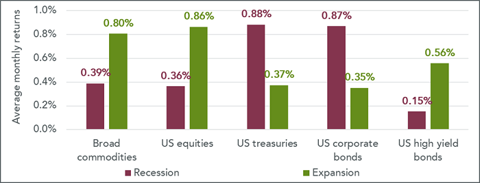 Figure 1: Performance of various asset classes in periods of economic expansion and recession