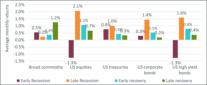 Figure 2: Performance of equities and commodities across different parts of the business cycle