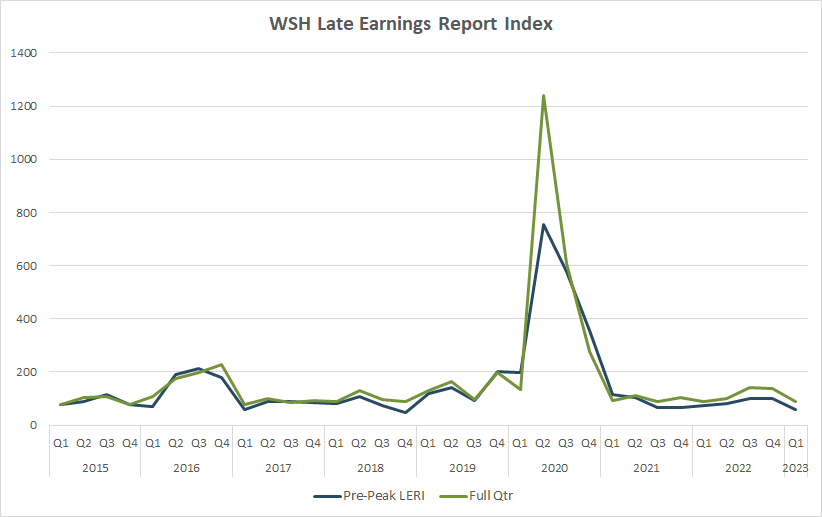 WSH Late Earnings Report Index