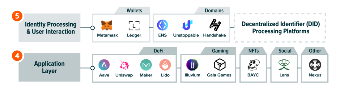 Wallets provide a secure way to manage and transfer digital assets and serve as the conduit for Web3 interactions.