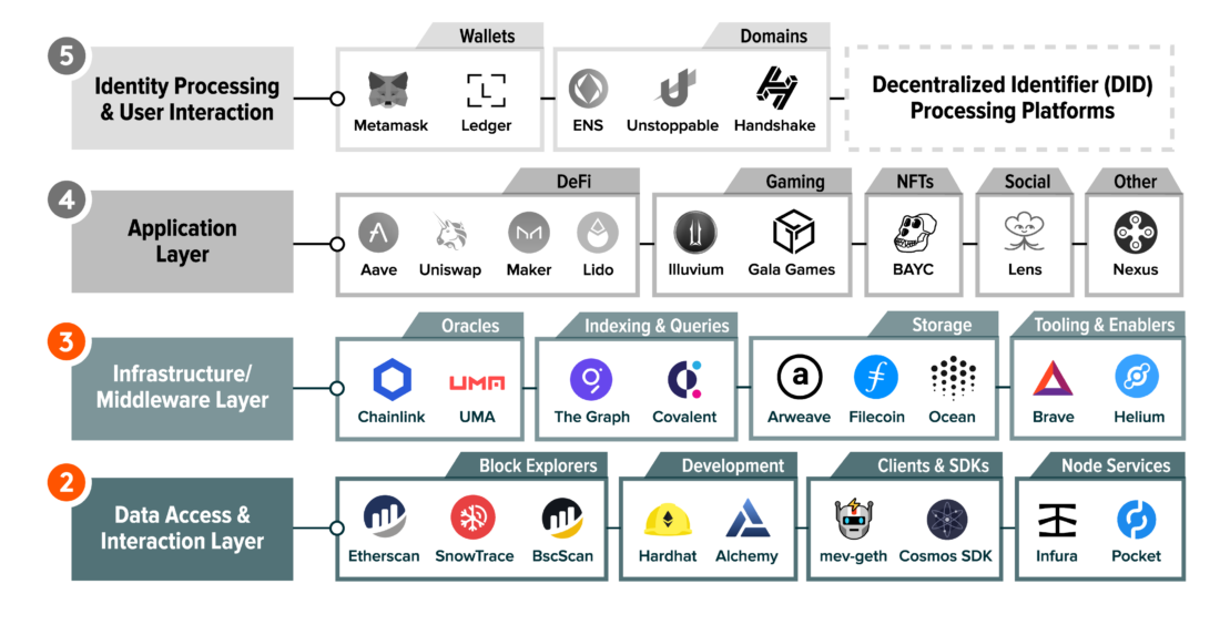 Chainlink is a decentralized oracle network that brings data from the real world, such as the price of a stock, the weather forecast, or the outcome of a sporting event, onto blockchains in a trustless manner.