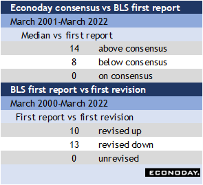 Econoday consensus vs BLS first report