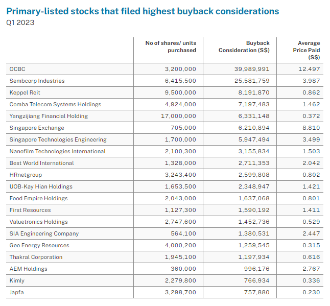 Primary listed stocks that filed highest buyback considerations Q1 2023