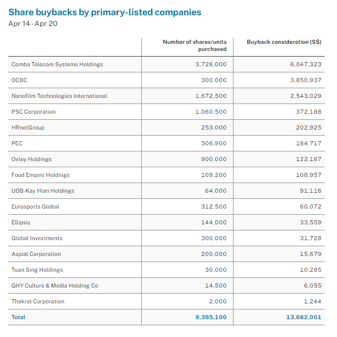 Comba Telecom Leads Buybacks; Recent Cortina Director Acquisitions