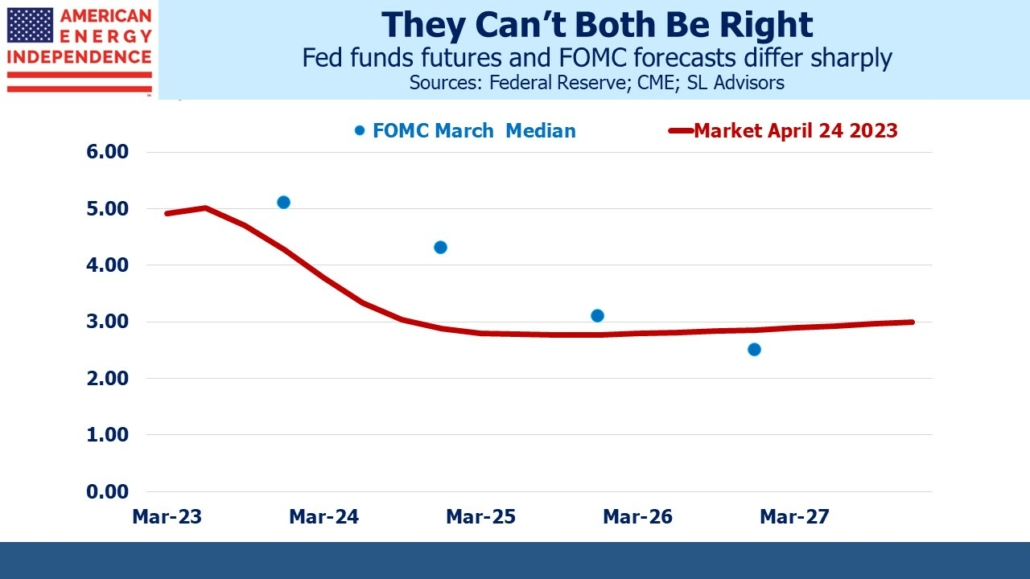 Fed funds futures and FOMC forecasts differ sharply