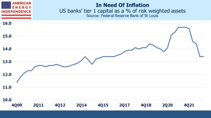 Inflation vs Regional Bank Crisis