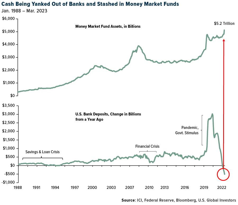 Cash Being Yanked Out of Banks and Stashed in Money Market Funds