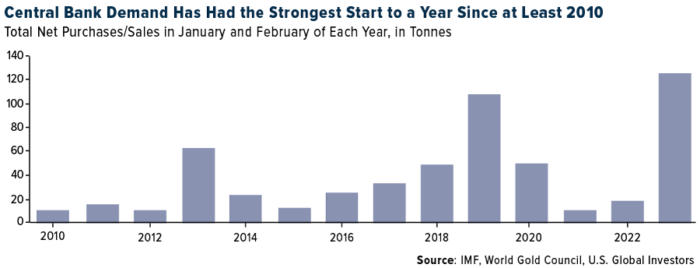 Central Banks’ Gold-Buying Spree: Implications For The Global Economy And Investors
