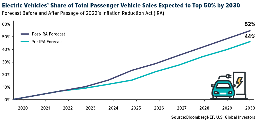 Electric Vehicles' Share of Total Passenger Vehicle Sales Expected to Top 50% by 2023