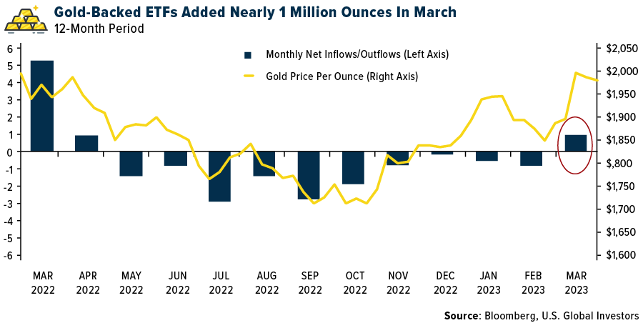 Gold-backed ETFs added nearly 1 million ounces in March