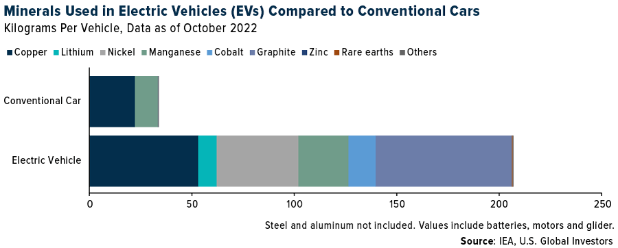 minerals used in electric vehicles compared to conventional cars