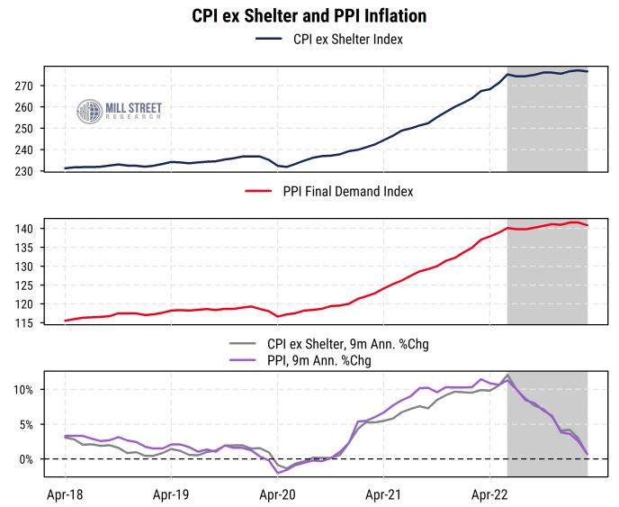 Inflation Continues To Decelerate Rapidly