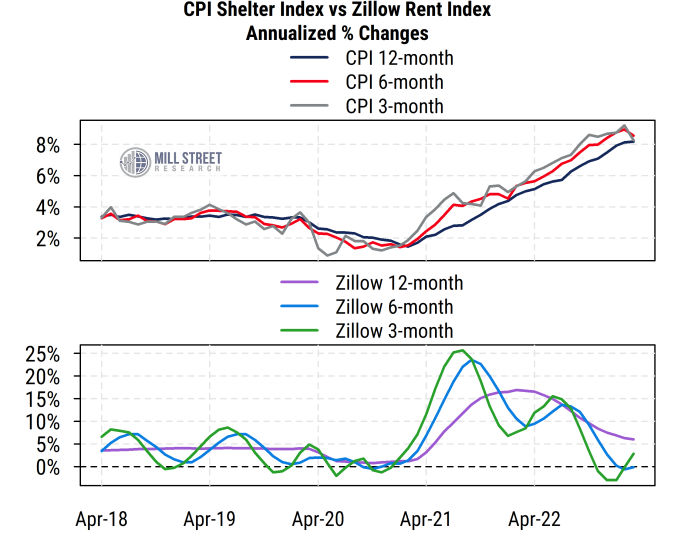 CPI Shelter Index vs Zillow Rent Index Annualized % Charges