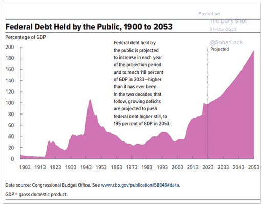 U.S. Debt Situation is Ugly
