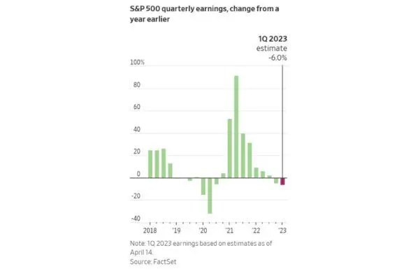 S&P 500 quarterly earnings, change from a year earlier