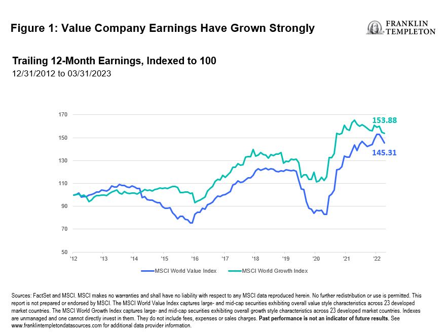 value company earnings have grown strongly