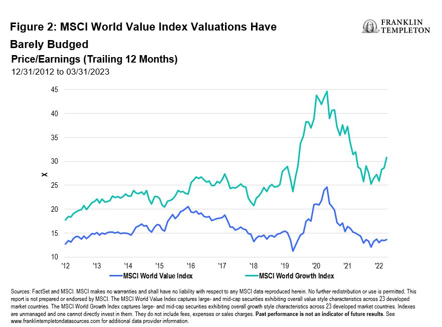 MSCI World Value Index Valuations Have Barely Budged