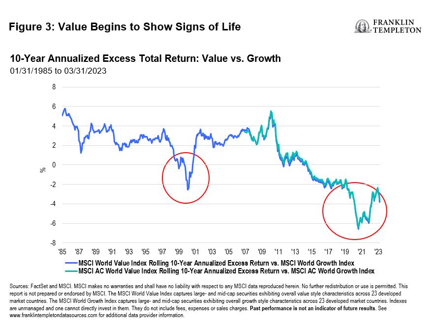 10-Year Annualized Excess Total Return: Value vs Growth