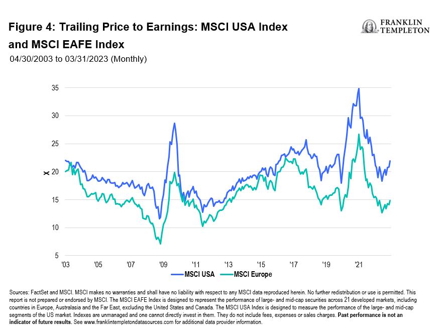 Trailing price to earnings: MSCI USA index and MSCI EAFE Index