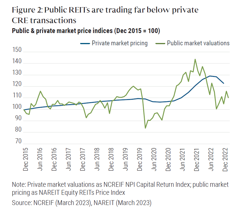 Public REITs are trading far below private CRE transactions