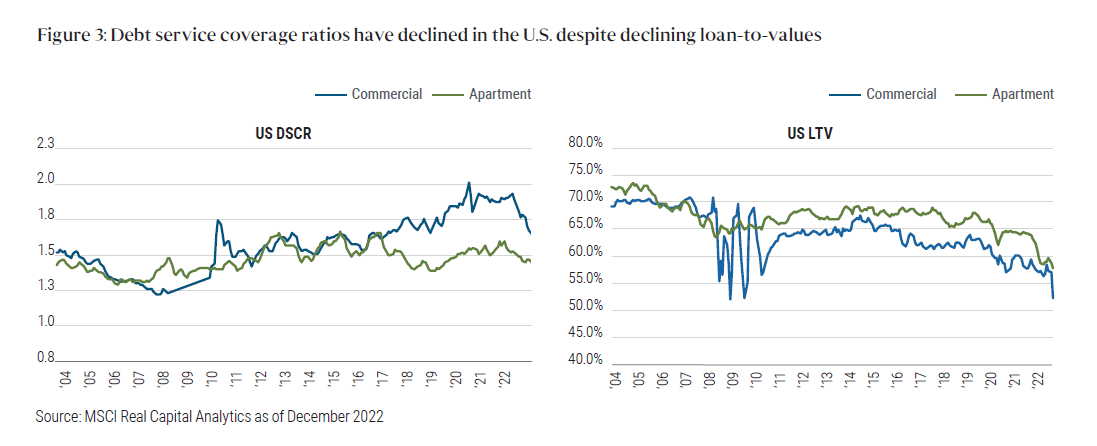 debt service coverage ratios have declined in the US despite declining loan-to-values