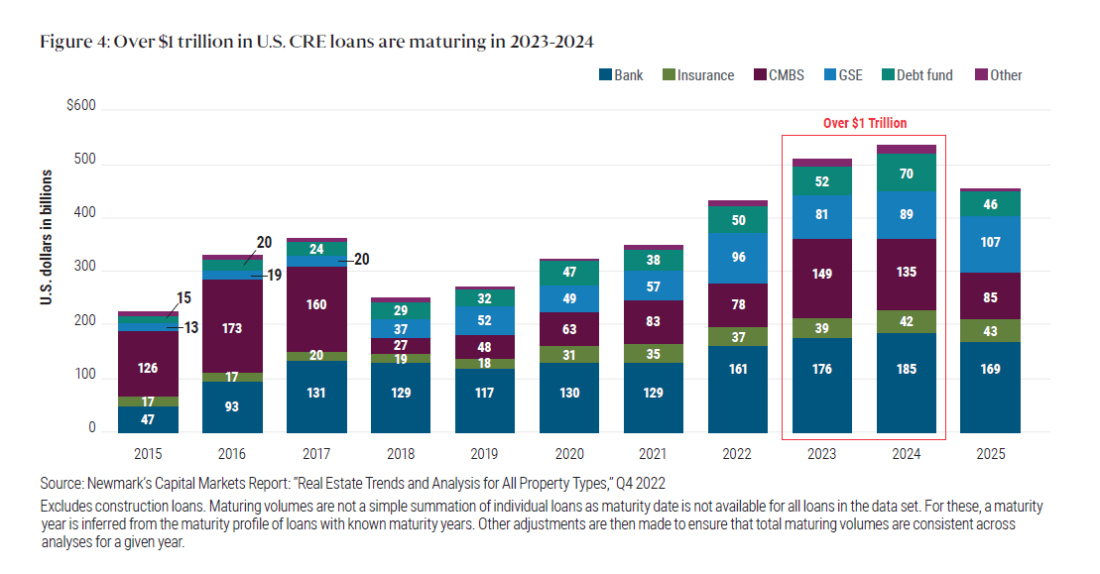 over $1 trillion in US CRE loans are maturing in 2023-2024