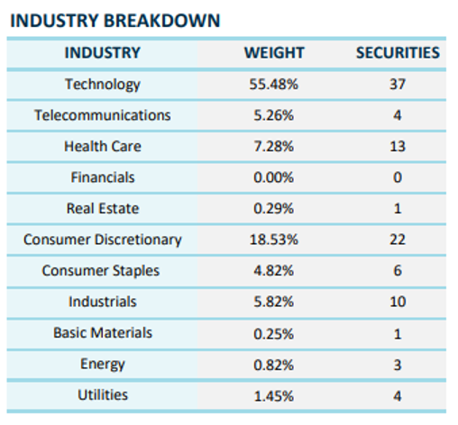 Industry breakdown