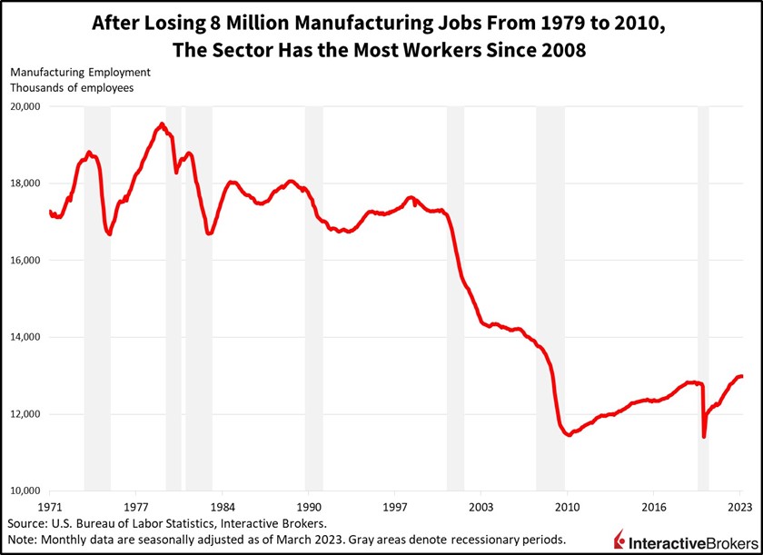 after losing 8 million manufacturing jobs from 1979 to 2010, the sector has the most workers since 2008