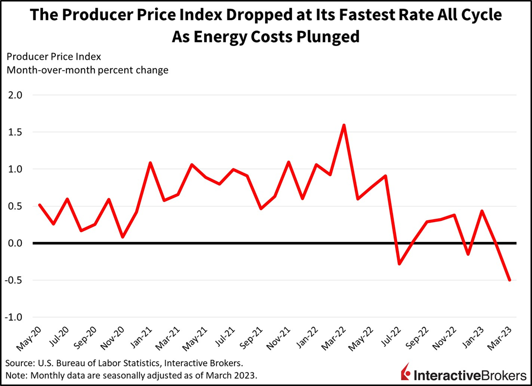 The Producer Price Index dropped at its fastest rate all cycle as energy costs plunged