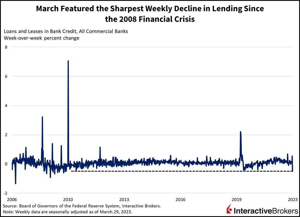 March featured the sharpest weekly decline in lending since the 2008 financial crisis
