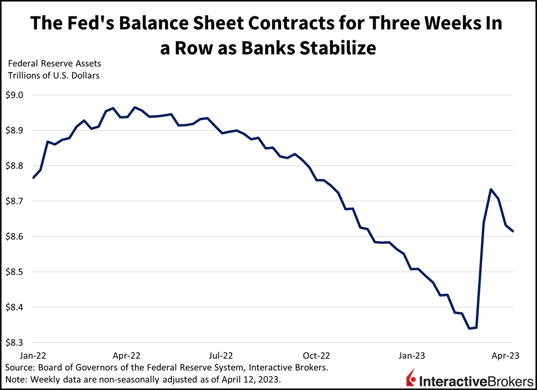 The Fed's balance sheet contracts for three weeks in a row as banks stabilize