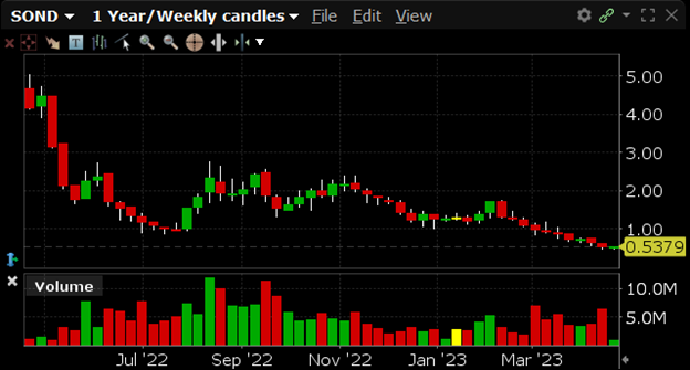 SOND has a 52-week high of $5.06 and a 52-week low of $0.48.